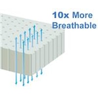 Open-cell Breathable Foam Enhanced By Ventilation For The Most Breathable Pressure-Relieving Memory Foam Material Available.