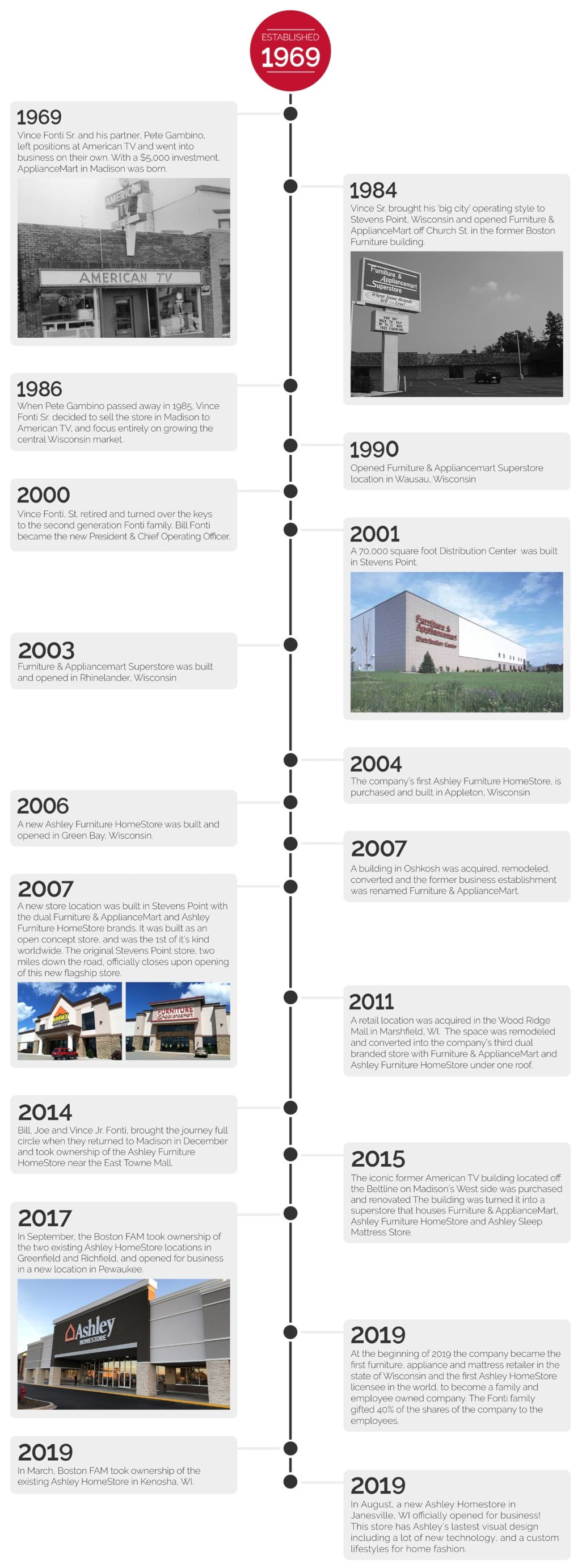 Timeline of Furniture and ApplianceMart's history, starting in 1969