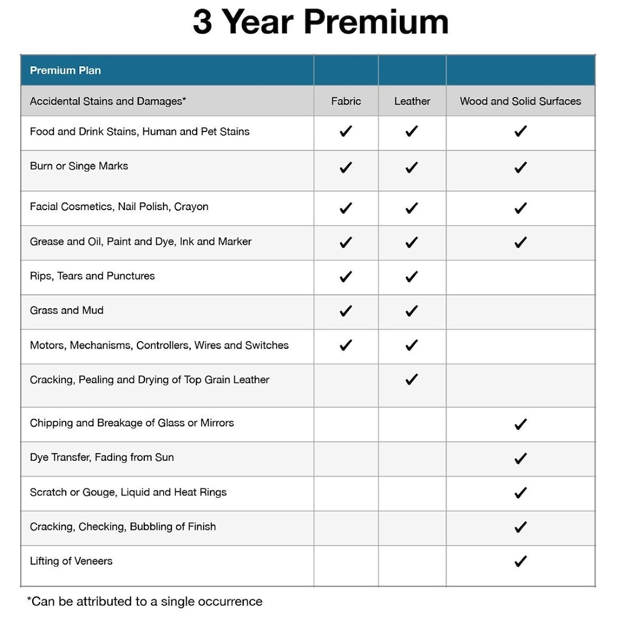 Sam Levitz Premium Protection Plan $7500-$9999 3 Year Protection Plan