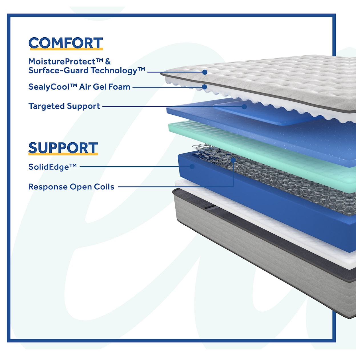 Sealy PPS1 Posturpedic Innerspring Med TT Twin XL 12" Medium Innerspring Set