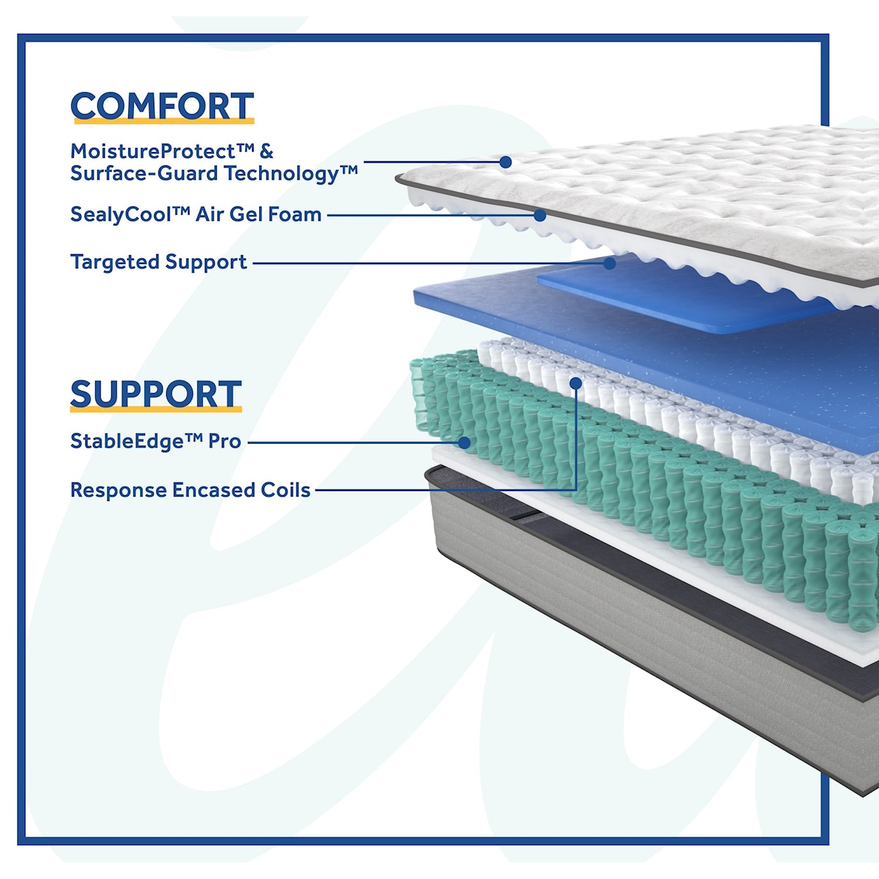 Sealy PPS3 Posturpedic Innerspring Firm TT Twin XL 12" Firm TT Encased Coil  Set