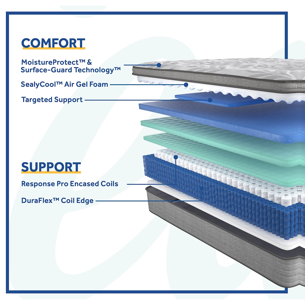 Sealy PPS4 Posturpedic Innerspring Soft EPT Twin 13 1/2" Soft EPT Mattress Set