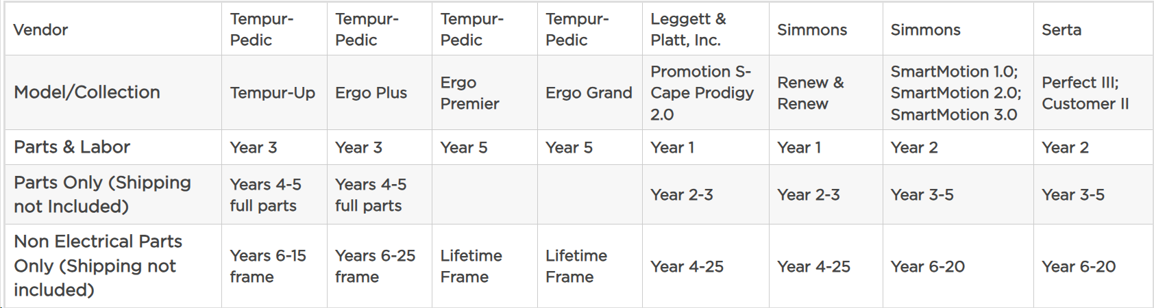 Adjustable Base/Ergo & Platform Bed Warranty Info
