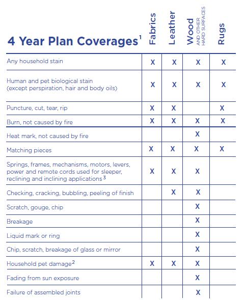 Premium 4 Year Plan Coverage
