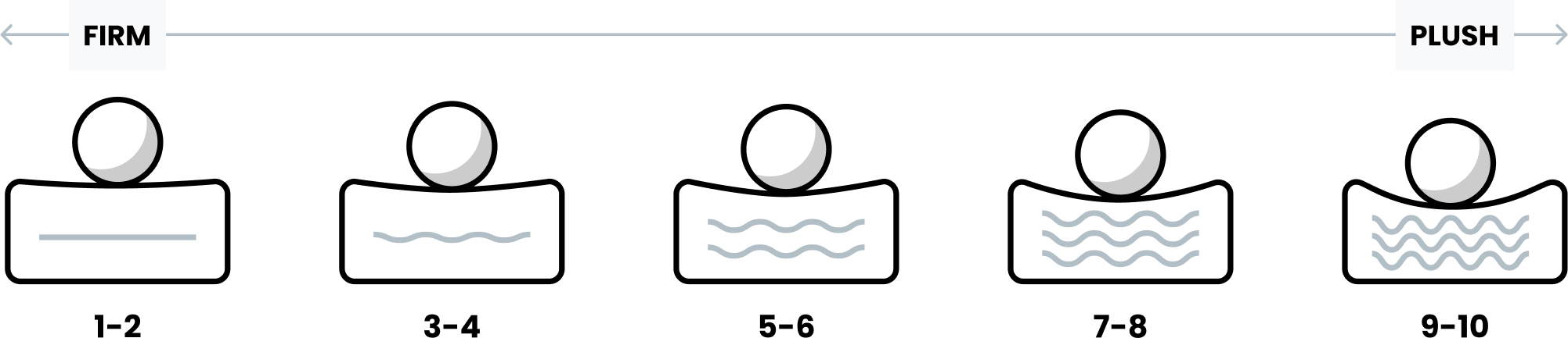 mattress firmness scale from 1 to 10. 1 is the firmest, 10 is the softest.
