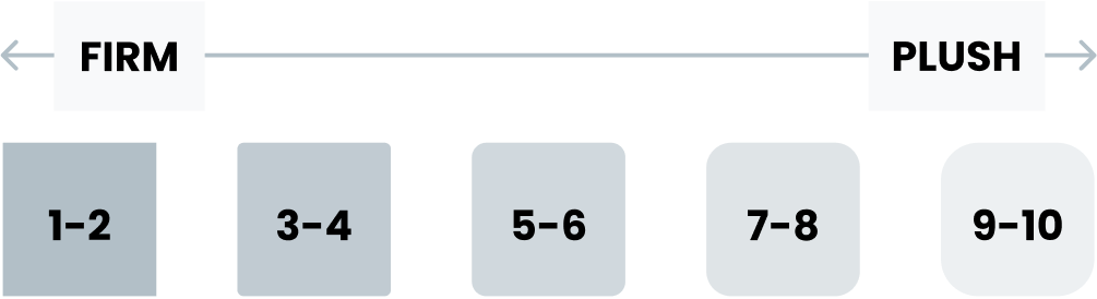mattress firmness scale from 1 to 10. 1 is the firmest, 10 is the softest.